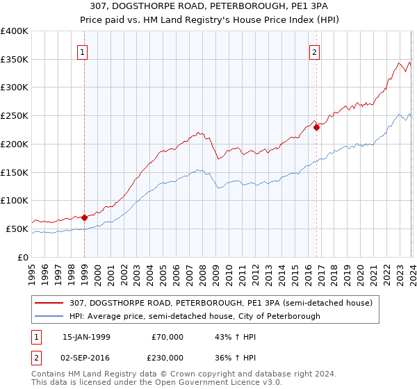 307, DOGSTHORPE ROAD, PETERBOROUGH, PE1 3PA: Price paid vs HM Land Registry's House Price Index