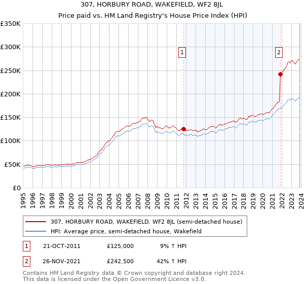 307, HORBURY ROAD, WAKEFIELD, WF2 8JL: Price paid vs HM Land Registry's House Price Index