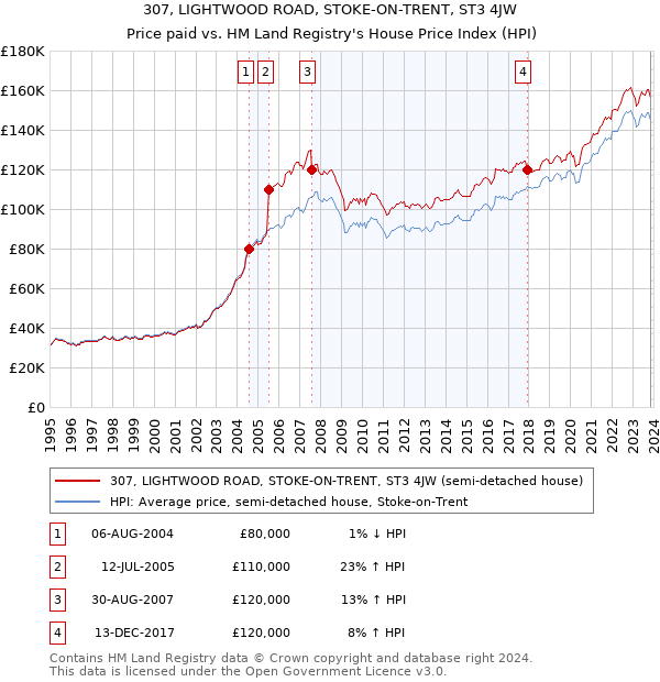 307, LIGHTWOOD ROAD, STOKE-ON-TRENT, ST3 4JW: Price paid vs HM Land Registry's House Price Index