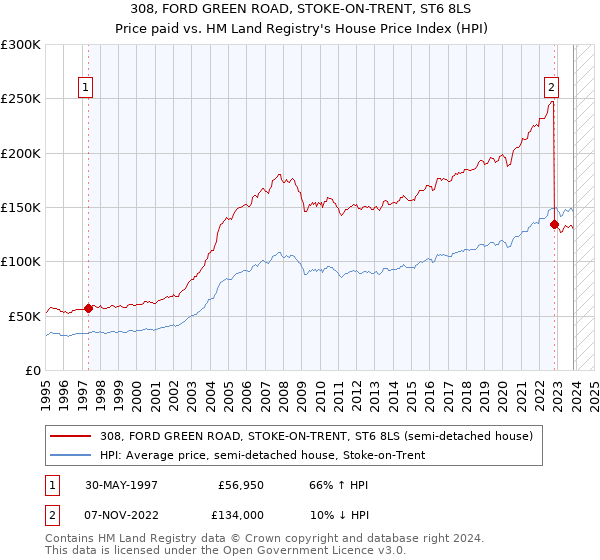 308, FORD GREEN ROAD, STOKE-ON-TRENT, ST6 8LS: Price paid vs HM Land Registry's House Price Index