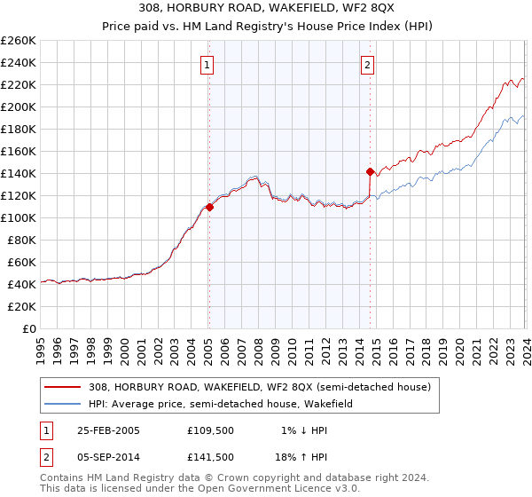 308, HORBURY ROAD, WAKEFIELD, WF2 8QX: Price paid vs HM Land Registry's House Price Index