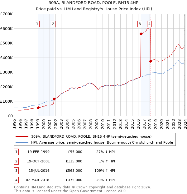 309A, BLANDFORD ROAD, POOLE, BH15 4HP: Price paid vs HM Land Registry's House Price Index