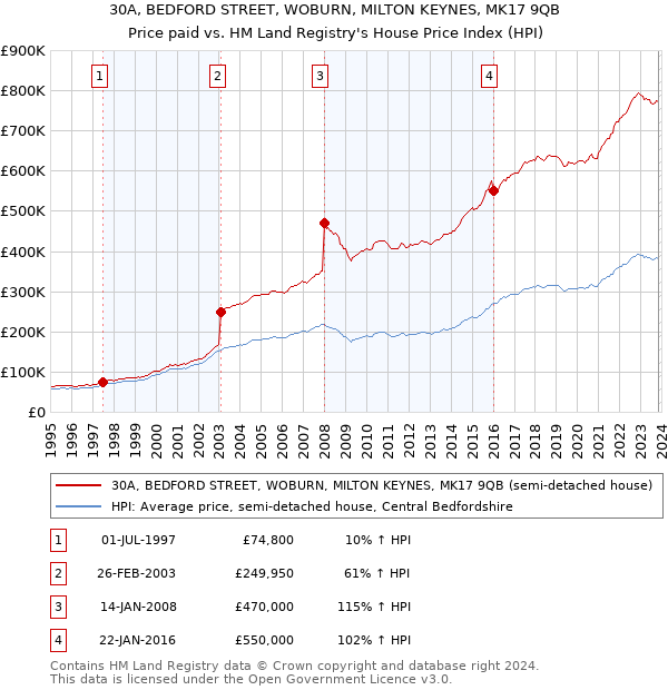 30A, BEDFORD STREET, WOBURN, MILTON KEYNES, MK17 9QB: Price paid vs HM Land Registry's House Price Index