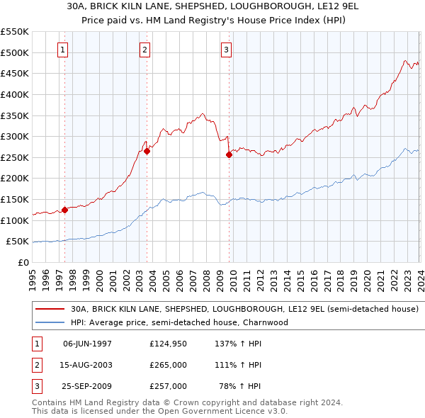 30A, BRICK KILN LANE, SHEPSHED, LOUGHBOROUGH, LE12 9EL: Price paid vs HM Land Registry's House Price Index