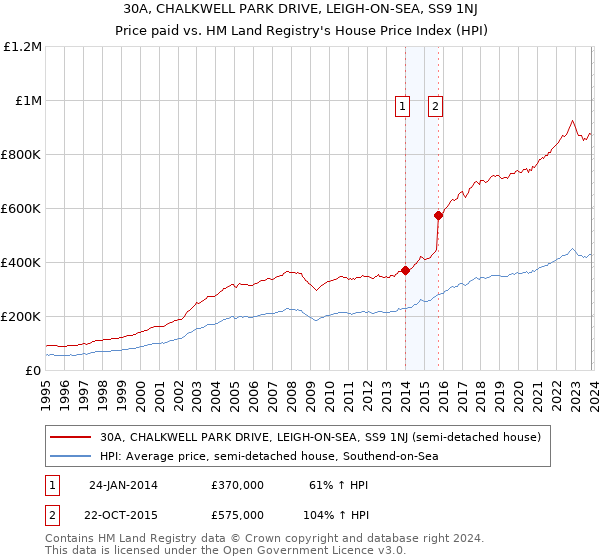 30A, CHALKWELL PARK DRIVE, LEIGH-ON-SEA, SS9 1NJ: Price paid vs HM Land Registry's House Price Index