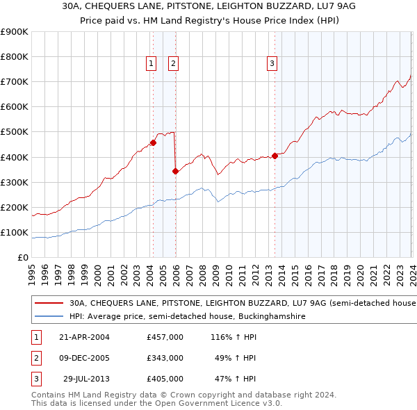 30A, CHEQUERS LANE, PITSTONE, LEIGHTON BUZZARD, LU7 9AG: Price paid vs HM Land Registry's House Price Index