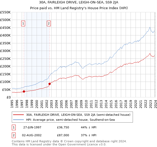 30A, FAIRLEIGH DRIVE, LEIGH-ON-SEA, SS9 2JA: Price paid vs HM Land Registry's House Price Index