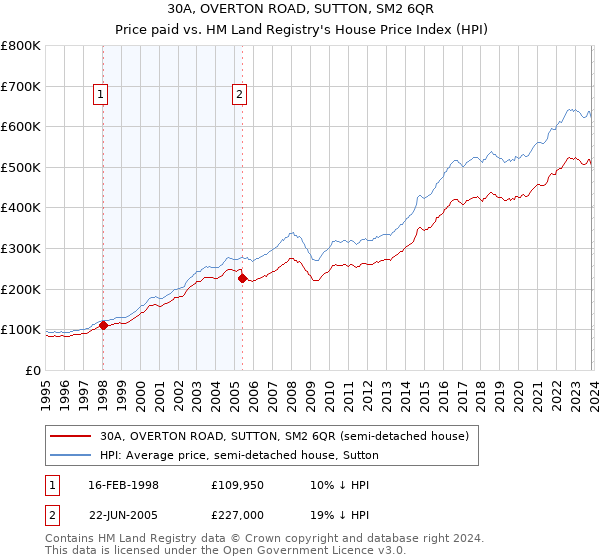 30A, OVERTON ROAD, SUTTON, SM2 6QR: Price paid vs HM Land Registry's House Price Index