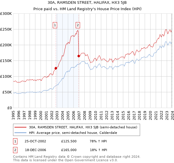 30A, RAMSDEN STREET, HALIFAX, HX3 5JB: Price paid vs HM Land Registry's House Price Index