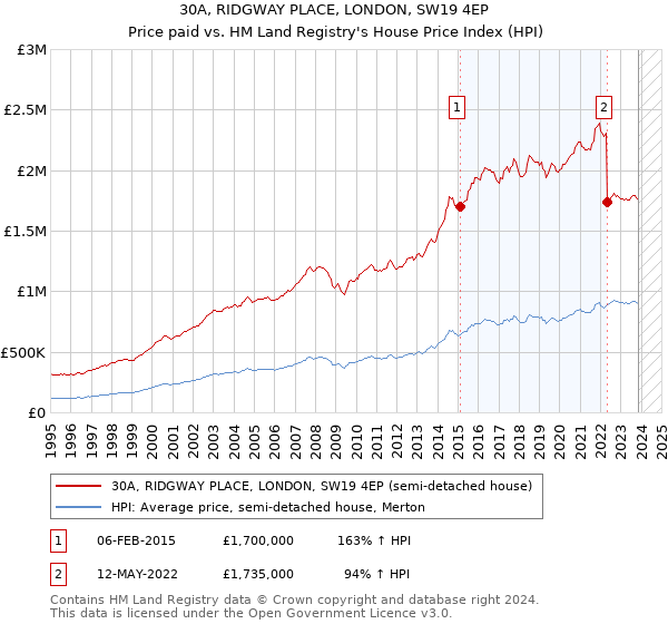 30A, RIDGWAY PLACE, LONDON, SW19 4EP: Price paid vs HM Land Registry's House Price Index