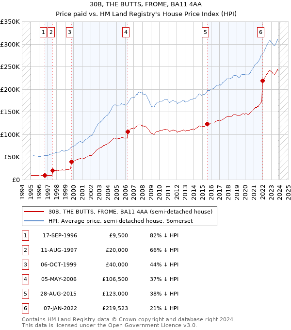 30B, THE BUTTS, FROME, BA11 4AA: Price paid vs HM Land Registry's House Price Index
