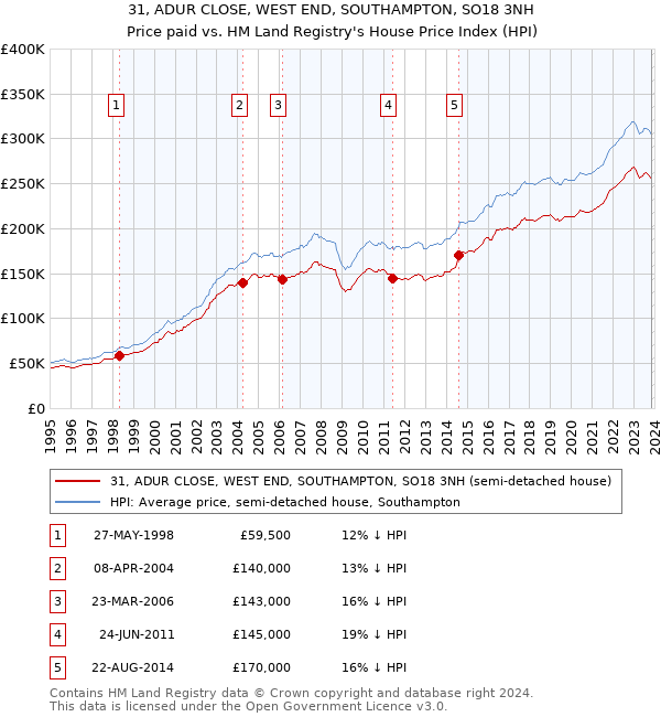 31, ADUR CLOSE, WEST END, SOUTHAMPTON, SO18 3NH: Price paid vs HM Land Registry's House Price Index