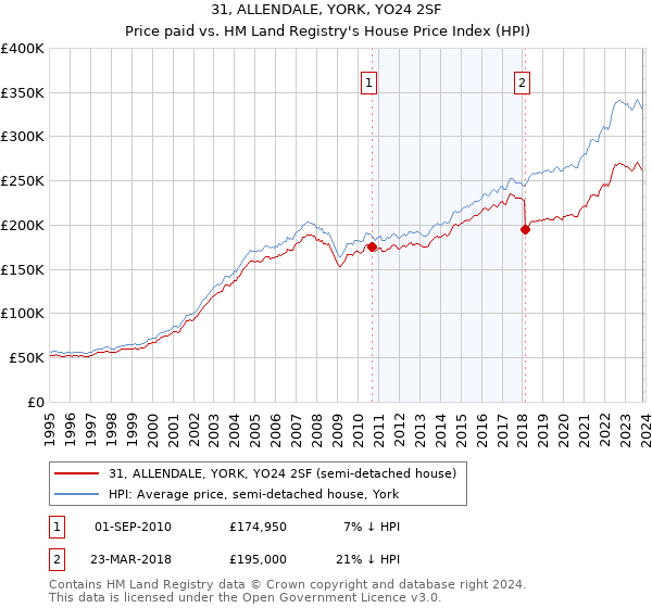 31, ALLENDALE, YORK, YO24 2SF: Price paid vs HM Land Registry's House Price Index