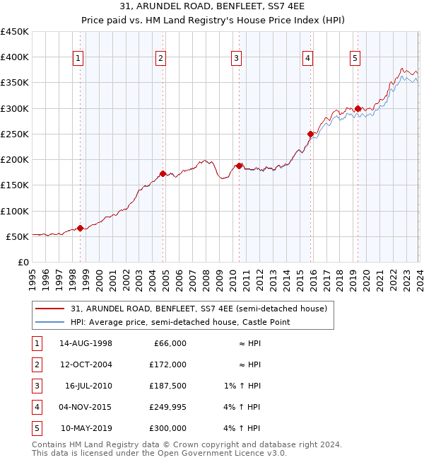 31, ARUNDEL ROAD, BENFLEET, SS7 4EE: Price paid vs HM Land Registry's House Price Index