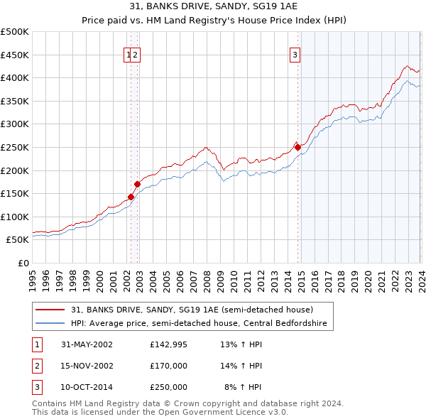 31, BANKS DRIVE, SANDY, SG19 1AE: Price paid vs HM Land Registry's House Price Index