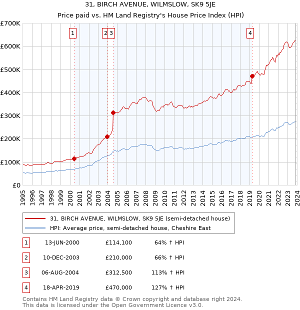 31, BIRCH AVENUE, WILMSLOW, SK9 5JE: Price paid vs HM Land Registry's House Price Index