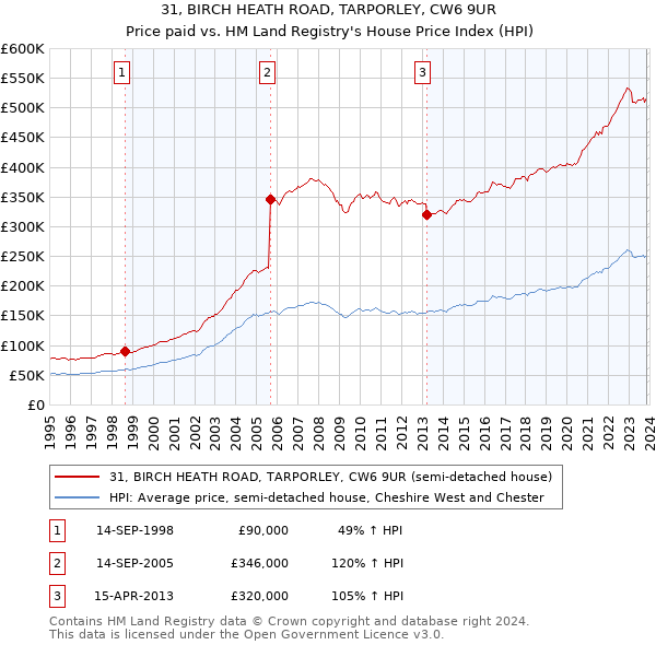 31, BIRCH HEATH ROAD, TARPORLEY, CW6 9UR: Price paid vs HM Land Registry's House Price Index