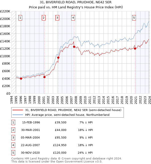 31, BIVERFIELD ROAD, PRUDHOE, NE42 5ER: Price paid vs HM Land Registry's House Price Index