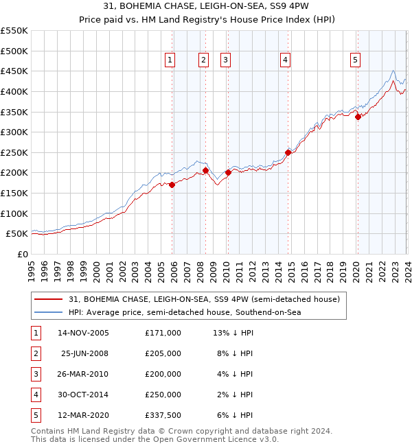 31, BOHEMIA CHASE, LEIGH-ON-SEA, SS9 4PW: Price paid vs HM Land Registry's House Price Index