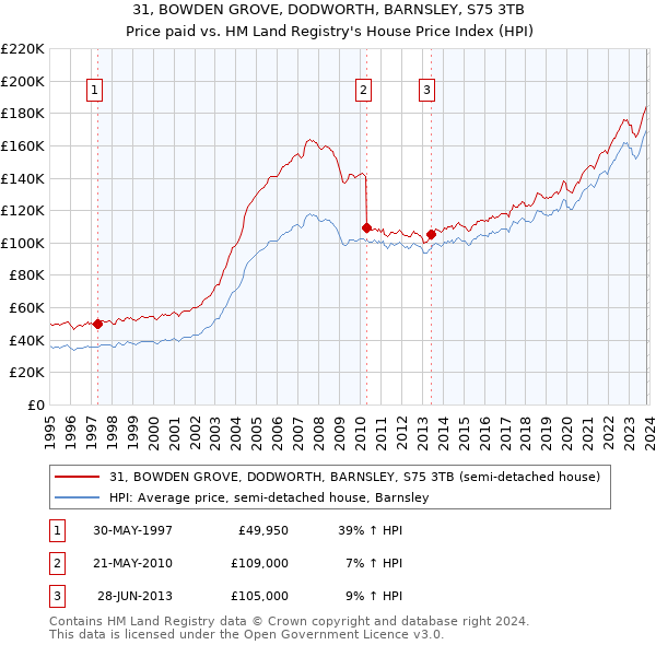 31, BOWDEN GROVE, DODWORTH, BARNSLEY, S75 3TB: Price paid vs HM Land Registry's House Price Index