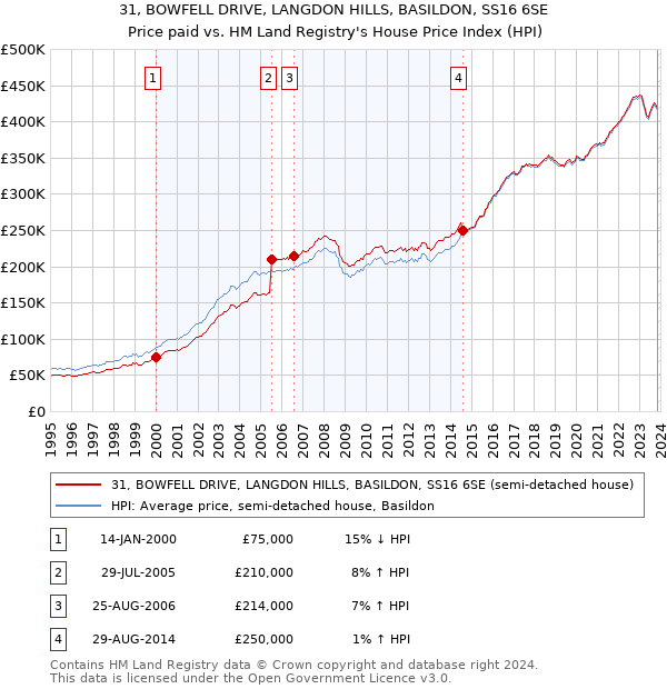 31, BOWFELL DRIVE, LANGDON HILLS, BASILDON, SS16 6SE: Price paid vs HM Land Registry's House Price Index