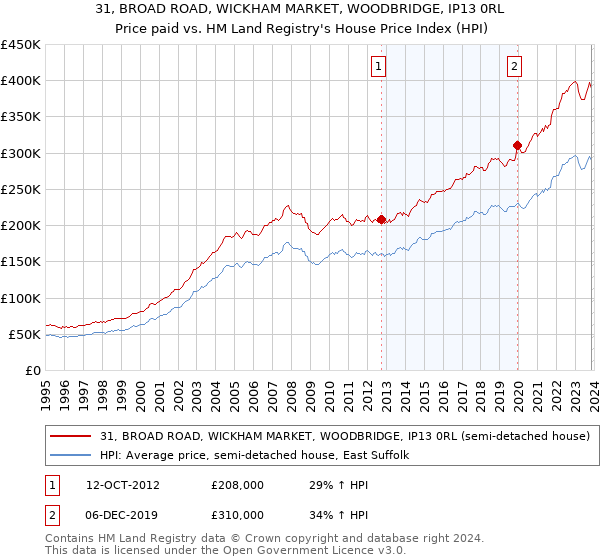 31, BROAD ROAD, WICKHAM MARKET, WOODBRIDGE, IP13 0RL: Price paid vs HM Land Registry's House Price Index