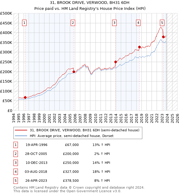 31, BROOK DRIVE, VERWOOD, BH31 6DH: Price paid vs HM Land Registry's House Price Index