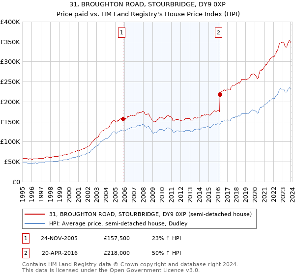 31, BROUGHTON ROAD, STOURBRIDGE, DY9 0XP: Price paid vs HM Land Registry's House Price Index