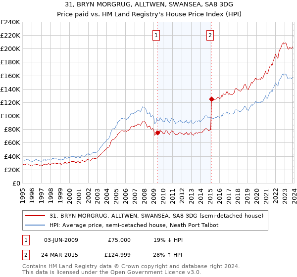 31, BRYN MORGRUG, ALLTWEN, SWANSEA, SA8 3DG: Price paid vs HM Land Registry's House Price Index