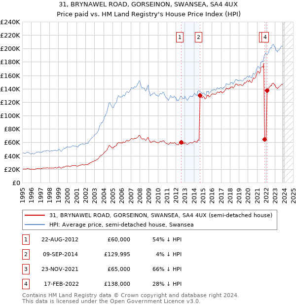 31, BRYNAWEL ROAD, GORSEINON, SWANSEA, SA4 4UX: Price paid vs HM Land Registry's House Price Index