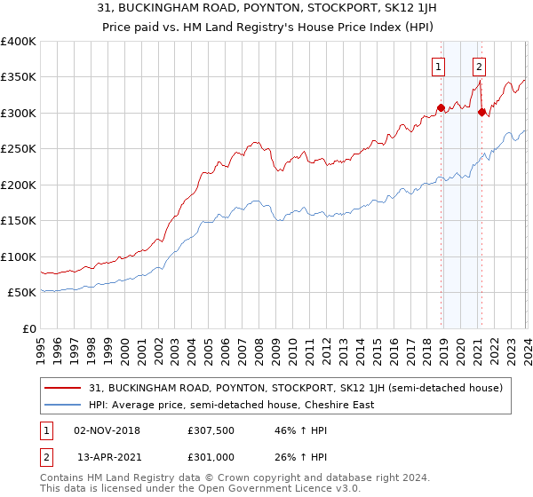 31, BUCKINGHAM ROAD, POYNTON, STOCKPORT, SK12 1JH: Price paid vs HM Land Registry's House Price Index