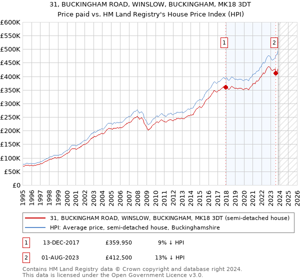 31, BUCKINGHAM ROAD, WINSLOW, BUCKINGHAM, MK18 3DT: Price paid vs HM Land Registry's House Price Index