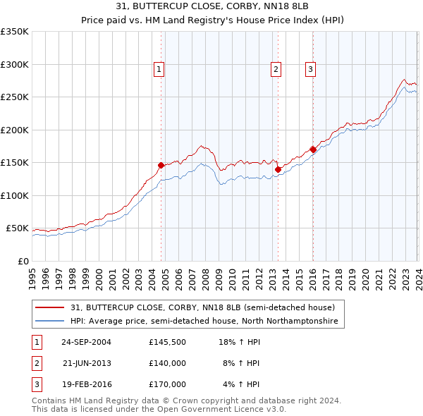 31, BUTTERCUP CLOSE, CORBY, NN18 8LB: Price paid vs HM Land Registry's House Price Index