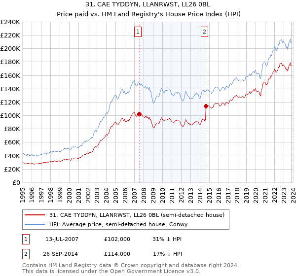 31, CAE TYDDYN, LLANRWST, LL26 0BL: Price paid vs HM Land Registry's House Price Index