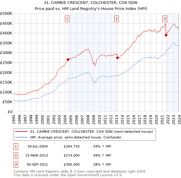 31, CAMBIE CRESCENT, COLCHESTER, CO4 5DW: Price paid vs HM Land Registry's House Price Index