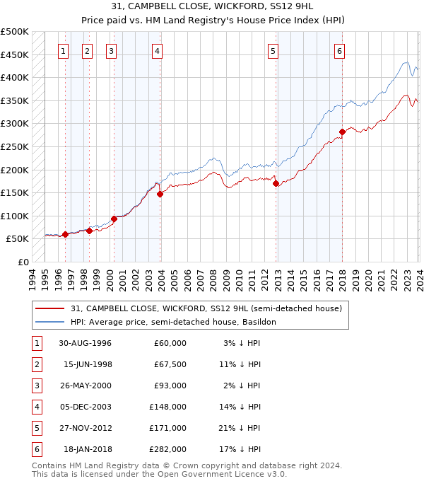 31, CAMPBELL CLOSE, WICKFORD, SS12 9HL: Price paid vs HM Land Registry's House Price Index