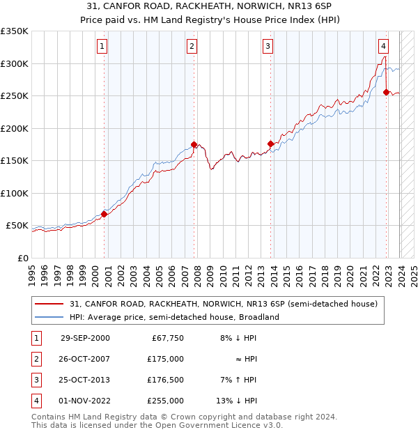 31, CANFOR ROAD, RACKHEATH, NORWICH, NR13 6SP: Price paid vs HM Land Registry's House Price Index