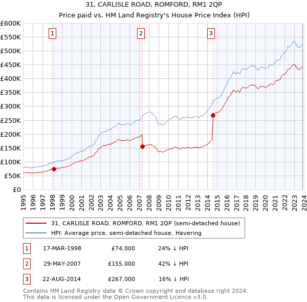 31, CARLISLE ROAD, ROMFORD, RM1 2QP: Price paid vs HM Land Registry's House Price Index