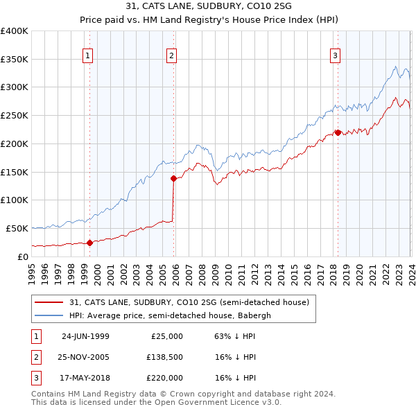 31, CATS LANE, SUDBURY, CO10 2SG: Price paid vs HM Land Registry's House Price Index