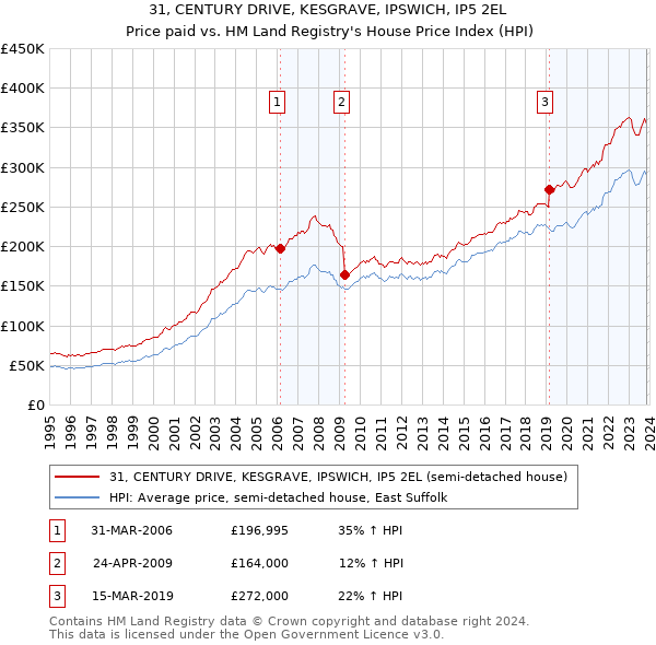 31, CENTURY DRIVE, KESGRAVE, IPSWICH, IP5 2EL: Price paid vs HM Land Registry's House Price Index