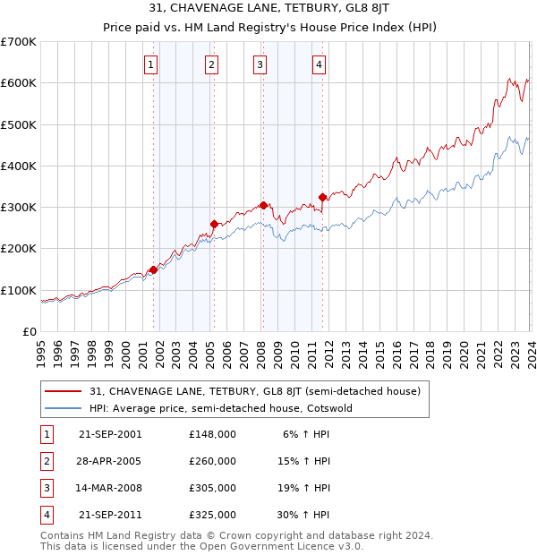 31, CHAVENAGE LANE, TETBURY, GL8 8JT: Price paid vs HM Land Registry's House Price Index