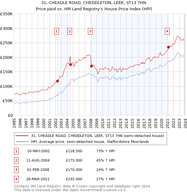 31, CHEADLE ROAD, CHEDDLETON, LEEK, ST13 7HN: Price paid vs HM Land Registry's House Price Index