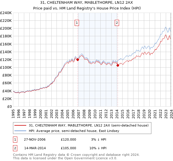31, CHELTENHAM WAY, MABLETHORPE, LN12 2AX: Price paid vs HM Land Registry's House Price Index