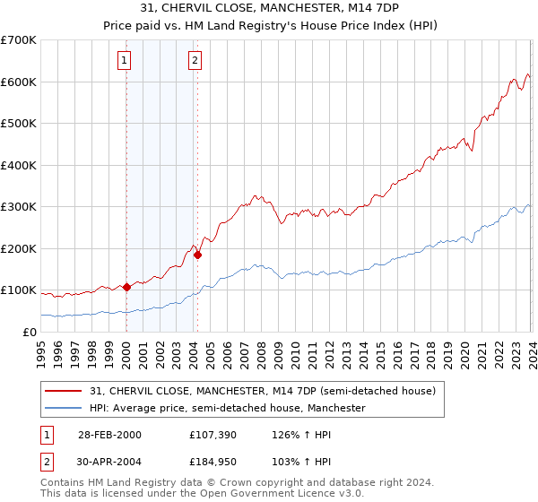 31, CHERVIL CLOSE, MANCHESTER, M14 7DP: Price paid vs HM Land Registry's House Price Index