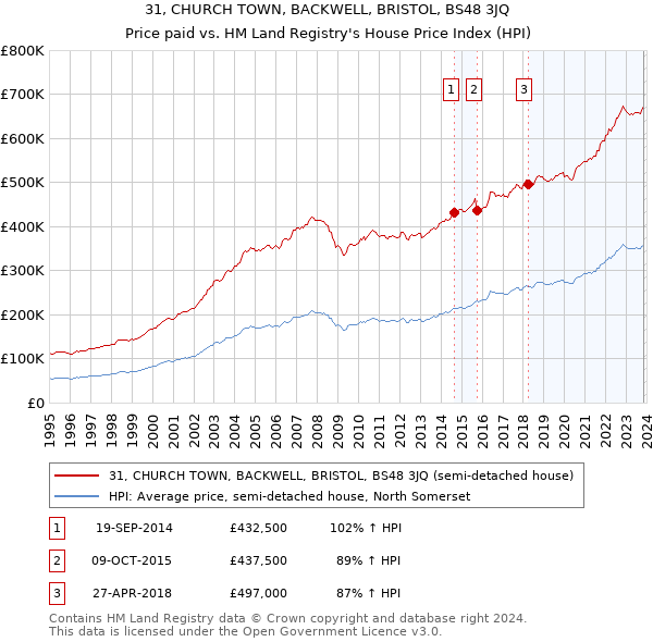 31, CHURCH TOWN, BACKWELL, BRISTOL, BS48 3JQ: Price paid vs HM Land Registry's House Price Index