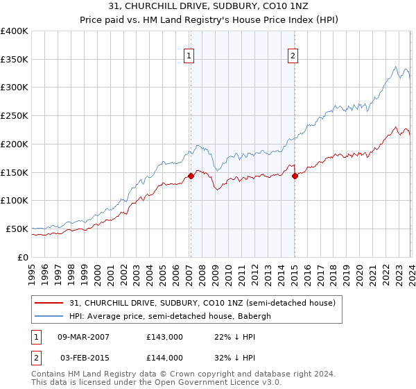 31, CHURCHILL DRIVE, SUDBURY, CO10 1NZ: Price paid vs HM Land Registry's House Price Index