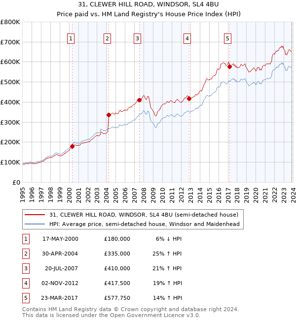 31, CLEWER HILL ROAD, WINDSOR, SL4 4BU: Price paid vs HM Land Registry's House Price Index