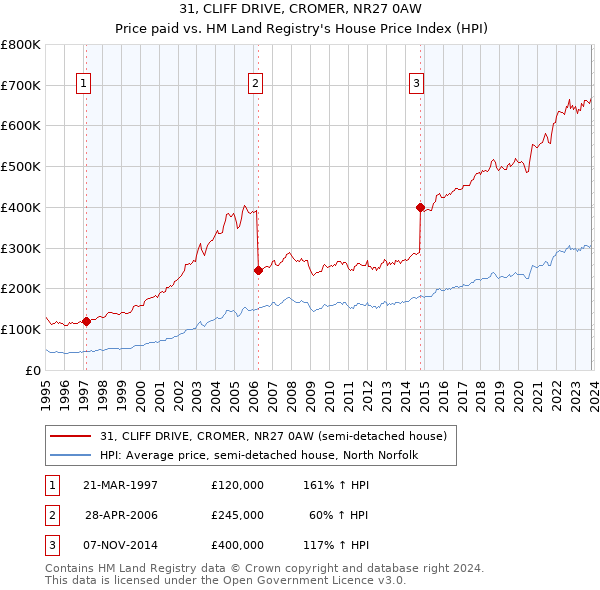 31, CLIFF DRIVE, CROMER, NR27 0AW: Price paid vs HM Land Registry's House Price Index