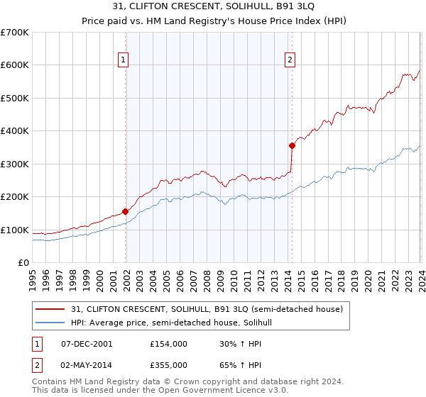 31, CLIFTON CRESCENT, SOLIHULL, B91 3LQ: Price paid vs HM Land Registry's House Price Index