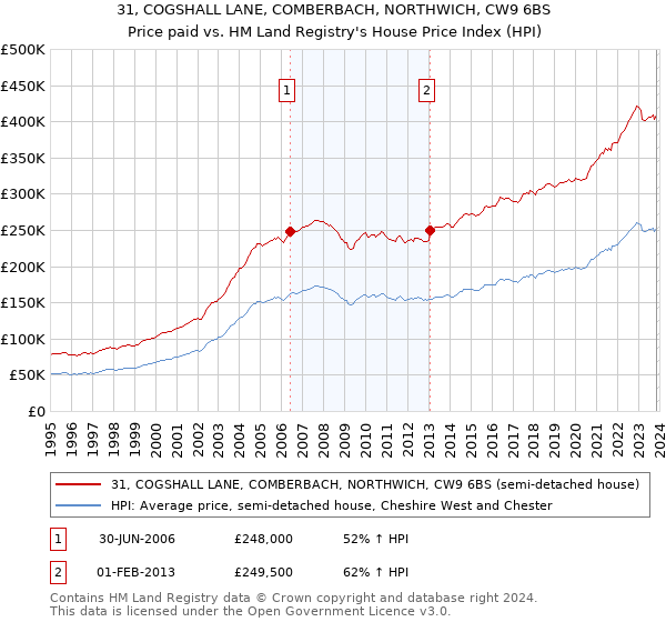 31, COGSHALL LANE, COMBERBACH, NORTHWICH, CW9 6BS: Price paid vs HM Land Registry's House Price Index